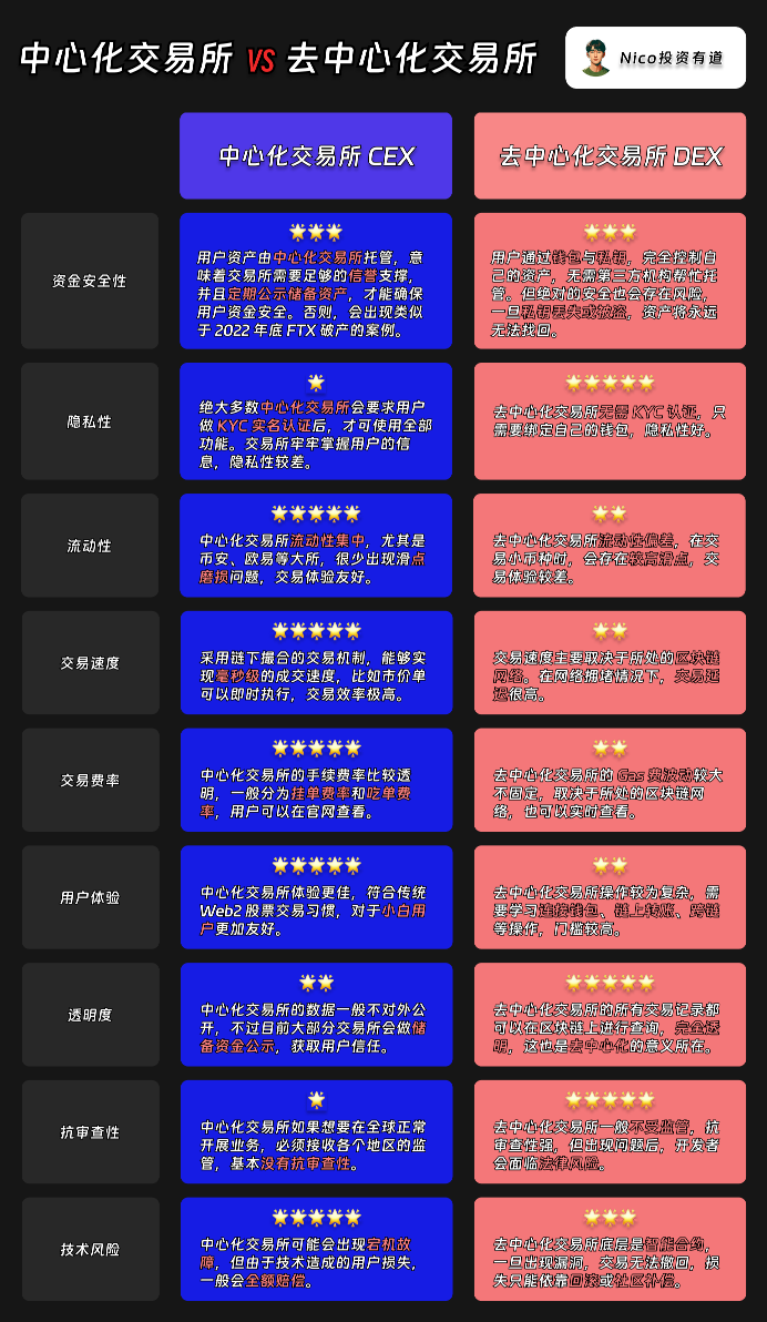 一图看懂「中心化交易所」VS「去中心化交易所」!