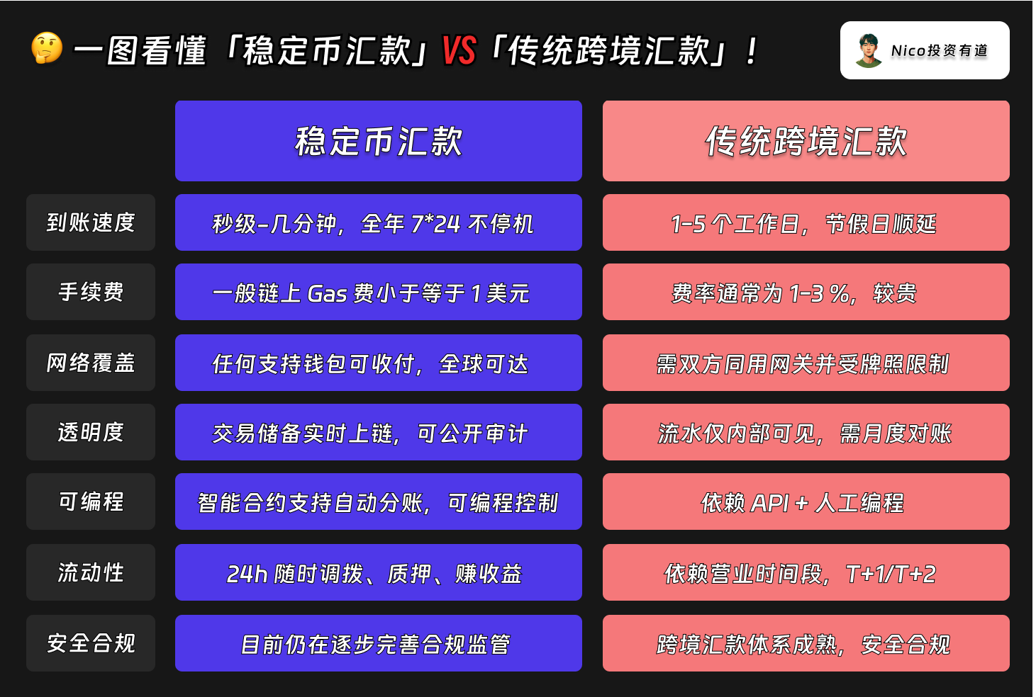 一图看懂稳定币汇款VS跨境汇款!
