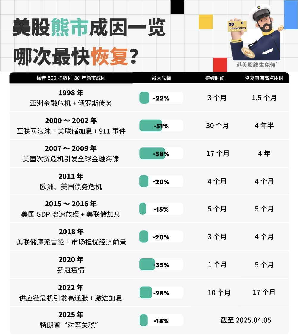 一图看懂美股历史熊市!