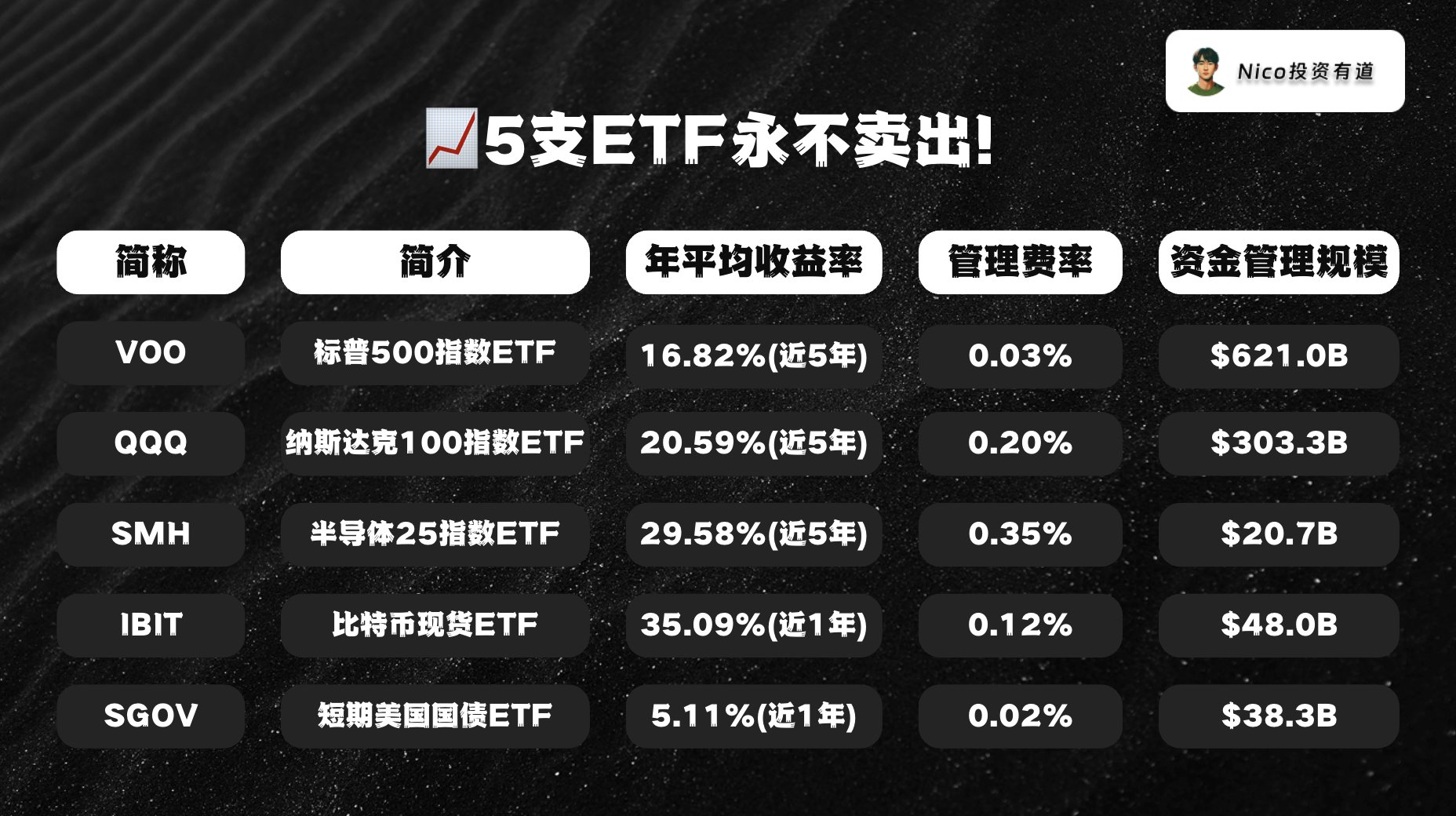 一图看懂永不卖出的5支ETF!