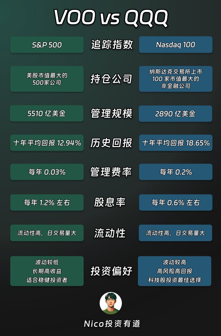 一图看懂「VOO」VS「QQQ」!