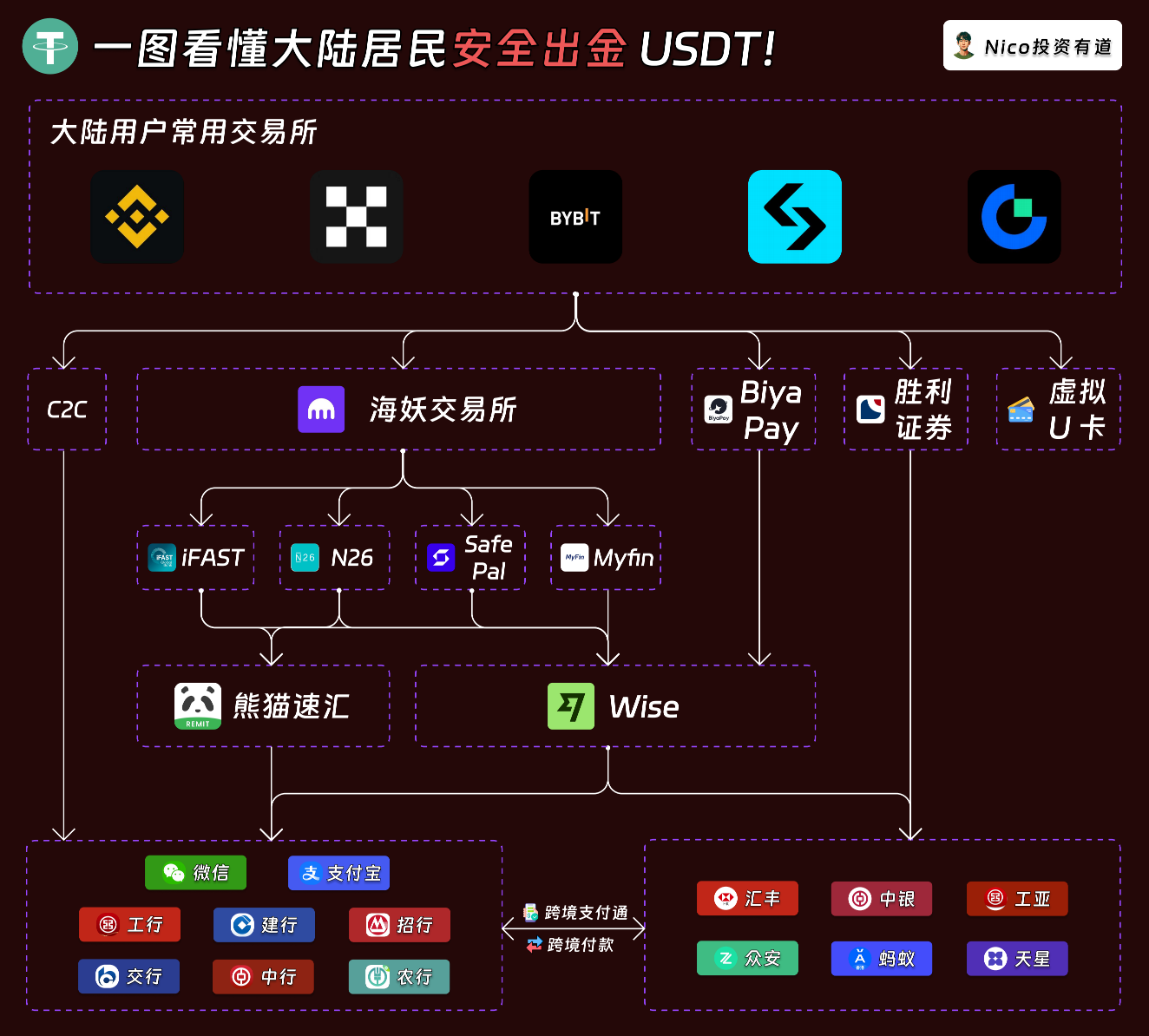 一图看懂大陆居民安全出金 USDT!