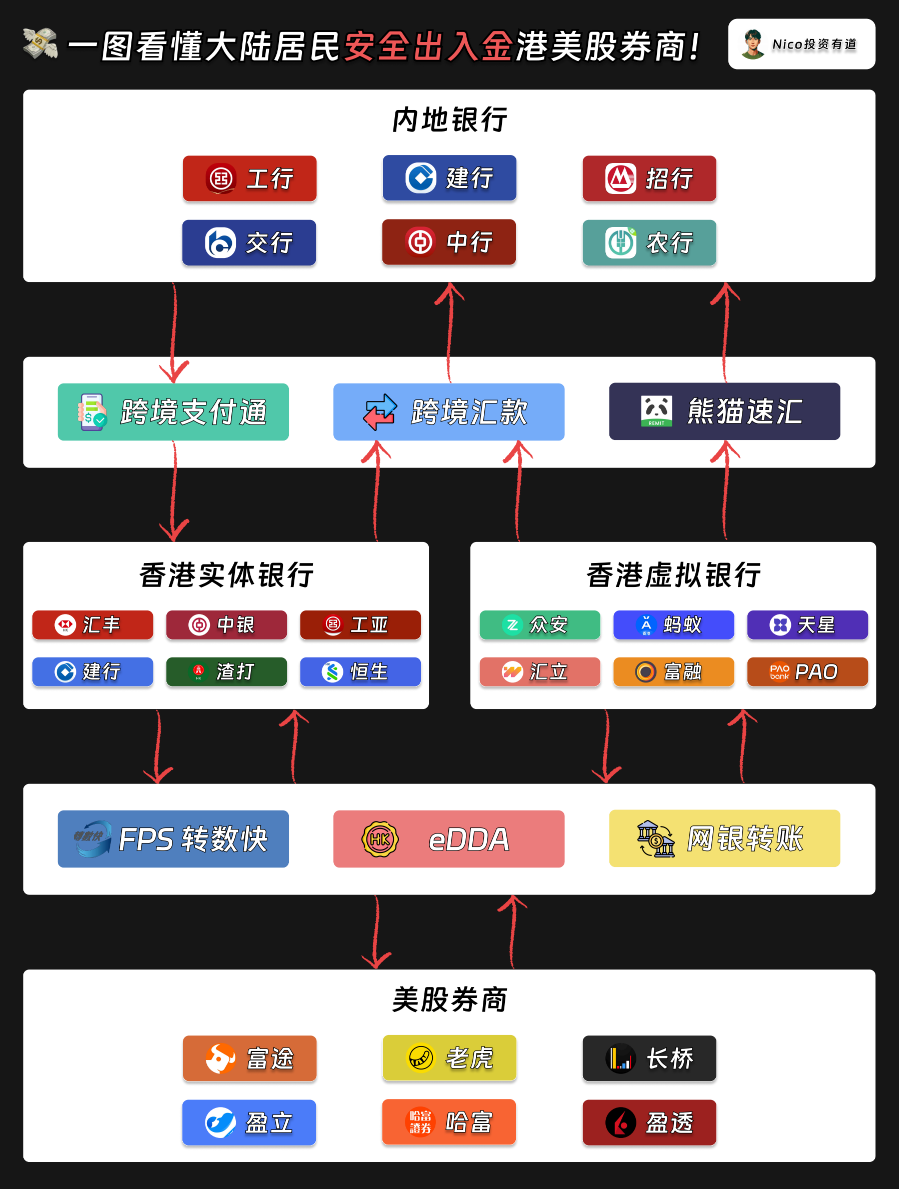 一图看懂大陆居民安全出入金港美股券商!