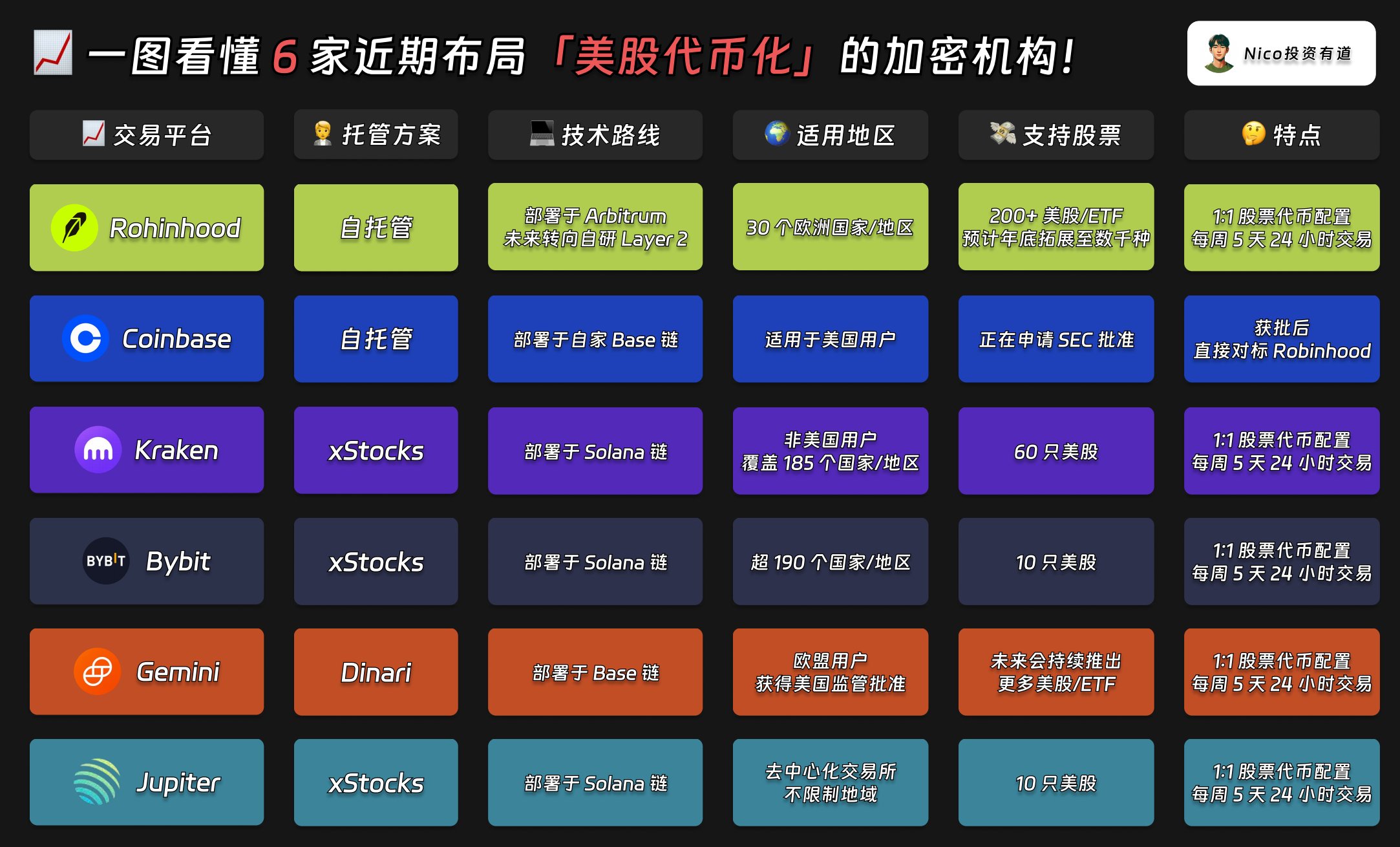 一图看懂布局「美股代币化」的加密机构!