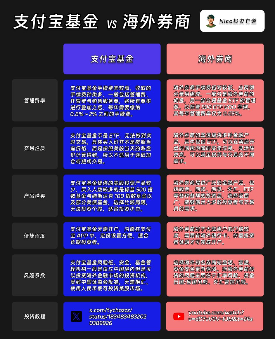 一图看懂「支付宝基金」VS「美股券商」!