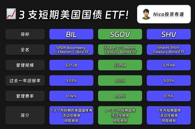 一图看懂 3 支短期美债 ETF!
