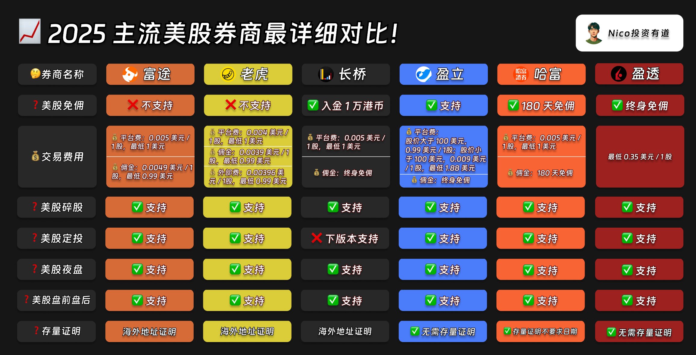 一图看懂主流美股券商对比!