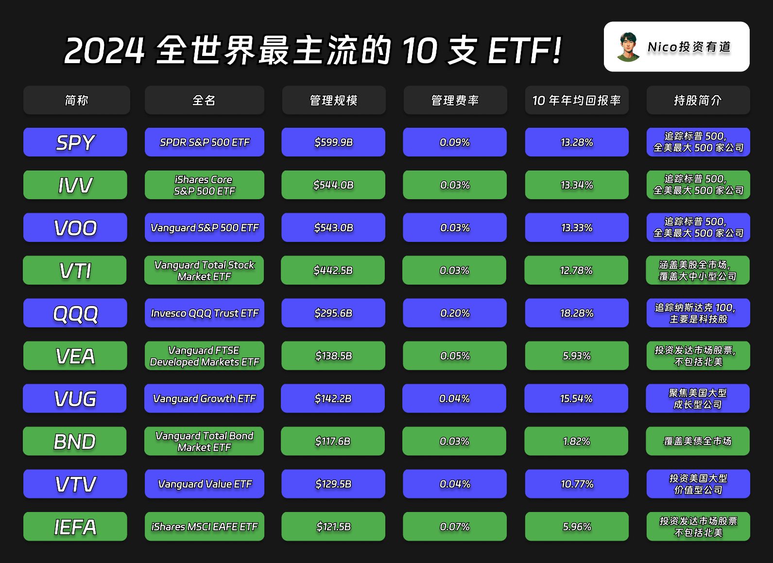一图看懂全世界最主流 10 支 ETF!